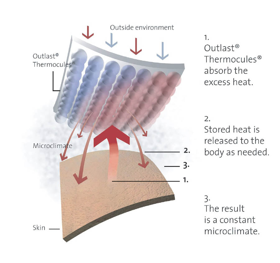 Sonar Thermal Balancing Standard Pillow Protector Manchester